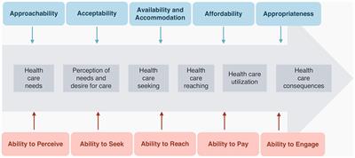 Exploring refugees’ health care access in times of COVID-19: a quantitative study in the Lisbon region, Portugal